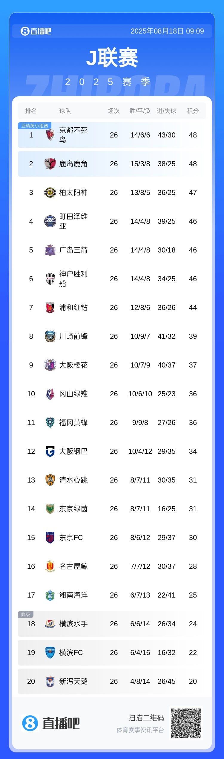 竞争激烈！J联赛争冠集团多达7队，积分差距仅4分