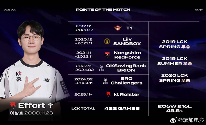 pg电子开户步骤-KT官宣新辅助Effort曾效力T1三年|新赛季|kanavi|英雄联盟|JDG|lpl_新浪新闻